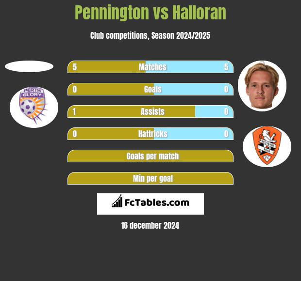 Pennington vs Halloran h2h player stats