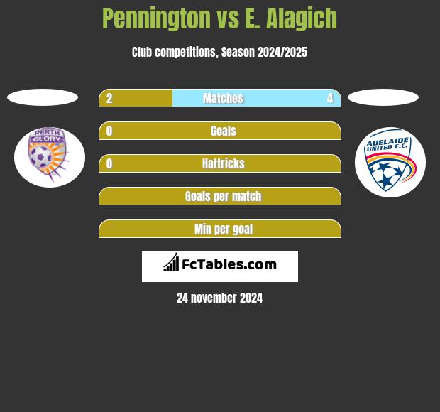 Pennington vs E. Alagich h2h player stats