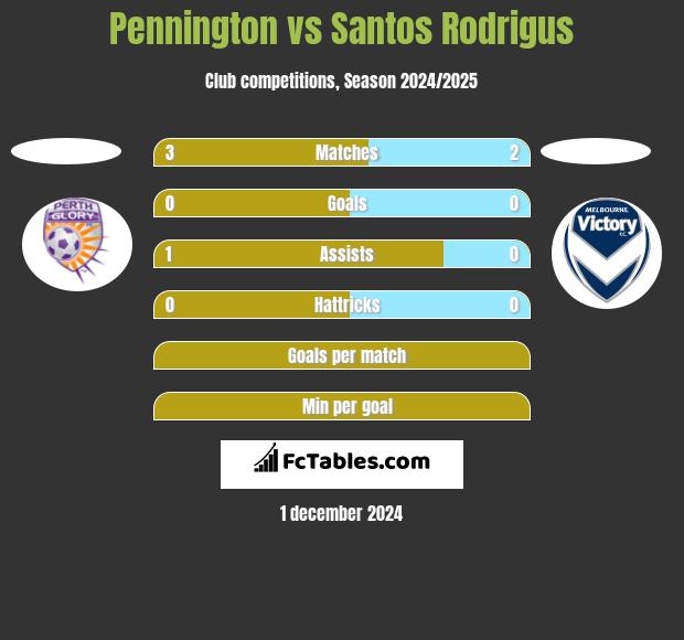 Pennington vs Santos Rodrigus h2h player stats