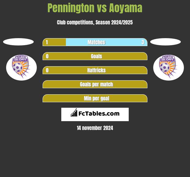 Pennington vs Aoyama h2h player stats