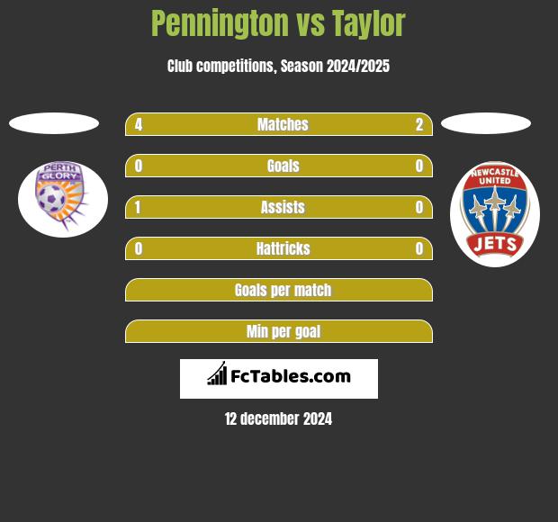 Pennington vs Taylor h2h player stats