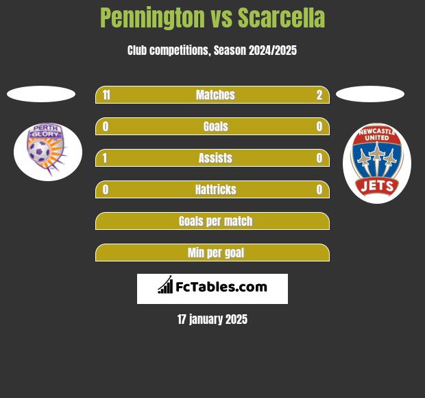 Pennington vs Scarcella h2h player stats