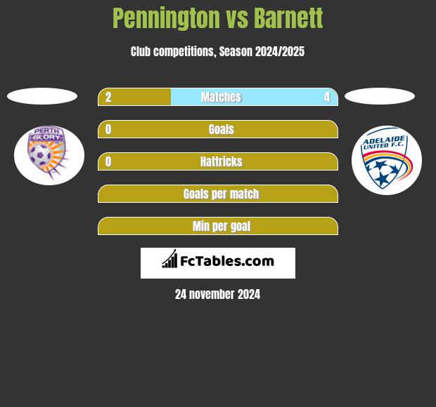 Pennington vs Barnett h2h player stats