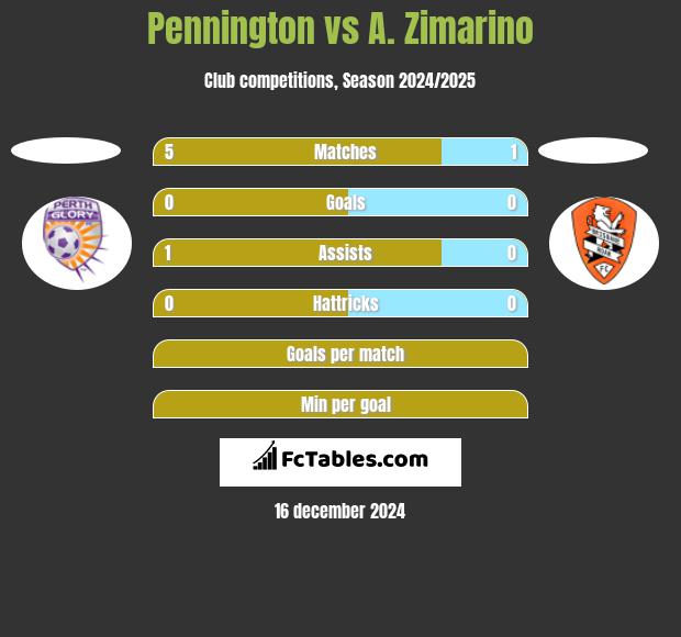 Pennington vs A. Zimarino h2h player stats