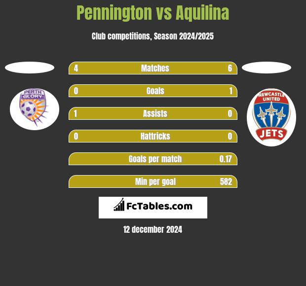 Pennington vs Aquilina h2h player stats