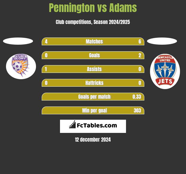 Pennington vs Adams h2h player stats