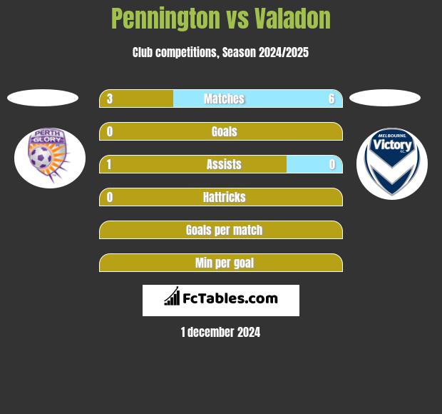 Pennington vs Valadon h2h player stats