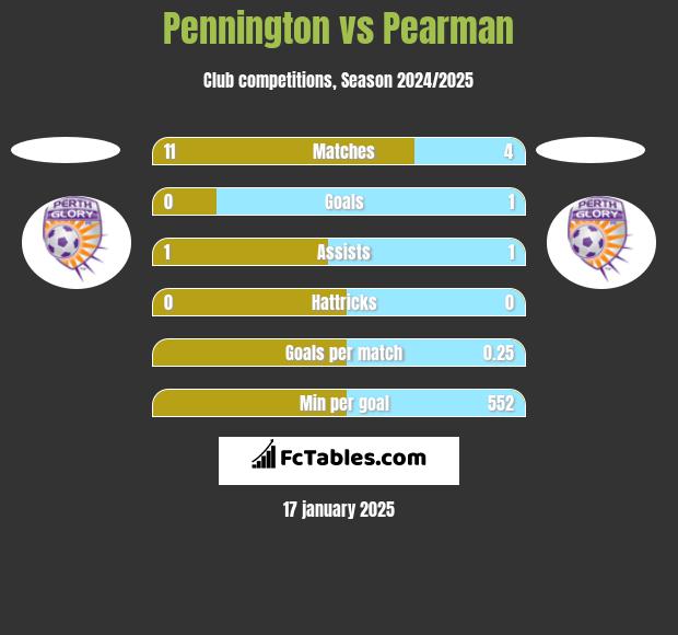 Pennington vs Pearman h2h player stats