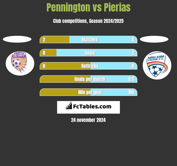 Pennington vs Pierias h2h player stats