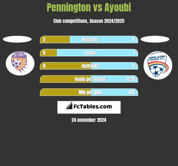 Pennington vs Ayoubi h2h player stats