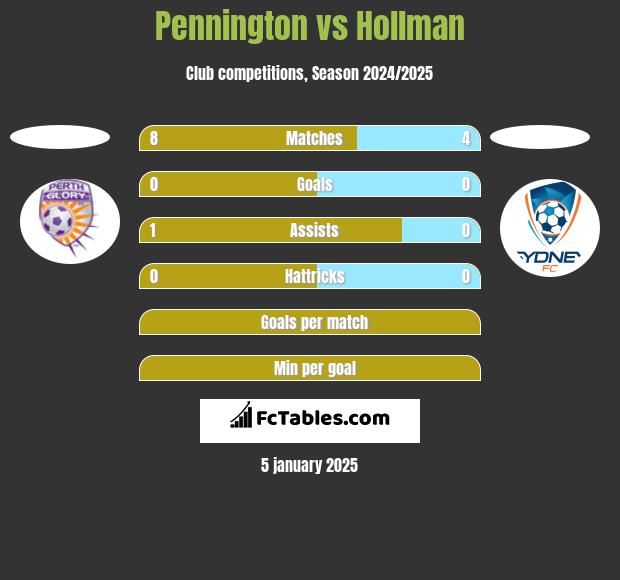 Pennington vs Hollman h2h player stats