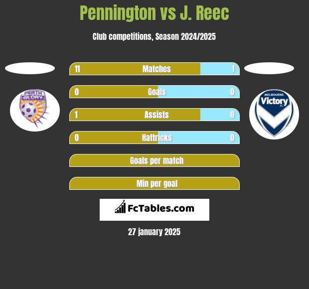 Pennington vs J. Reec h2h player stats