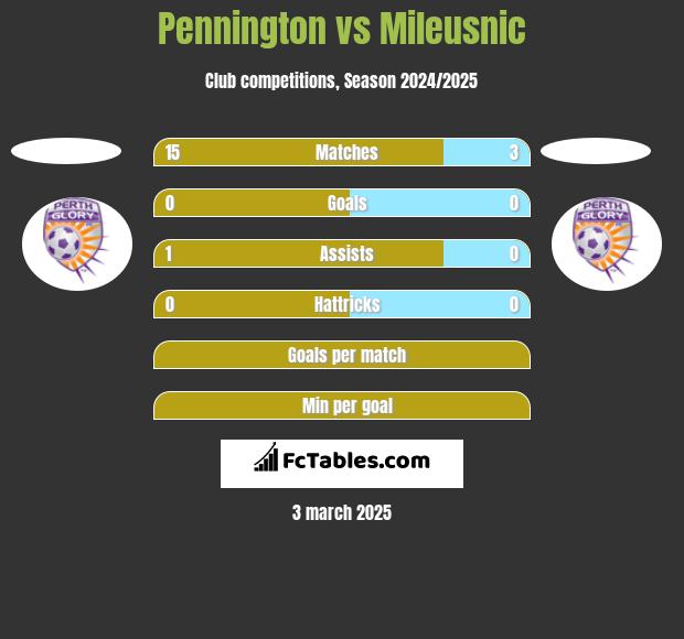 Pennington vs Mileusnic h2h player stats