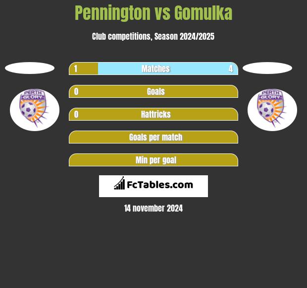 Pennington vs Gomulka h2h player stats