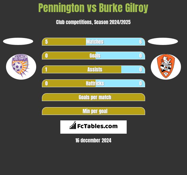 Pennington vs Burke Gilroy h2h player stats