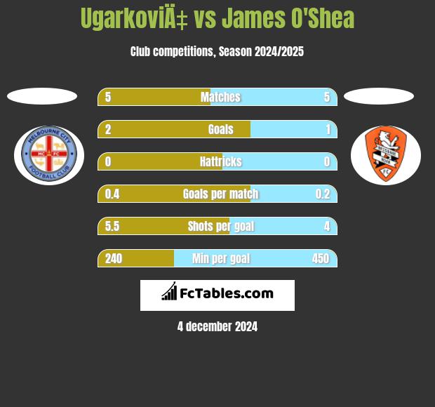 UgarkoviÄ‡ vs James O'Shea h2h player stats