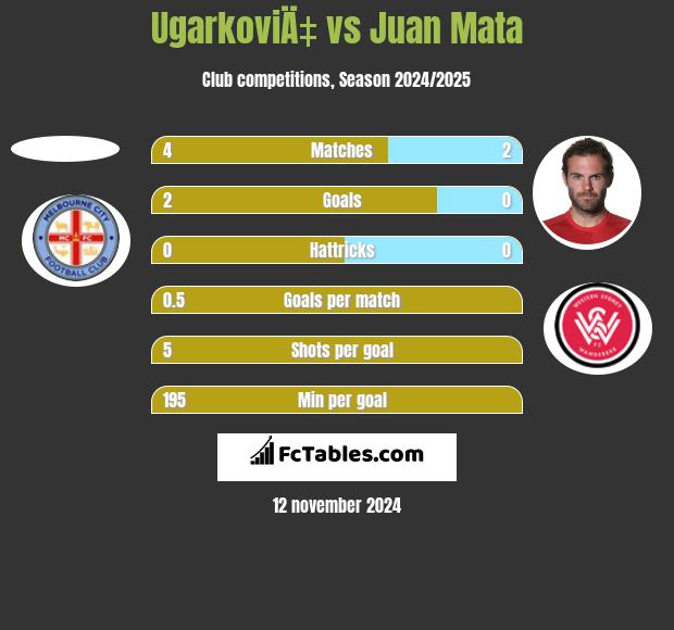 UgarkoviÄ‡ vs Juan Mata h2h player stats