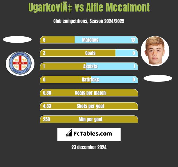 UgarkoviÄ‡ vs Alfie Mccalmont h2h player stats