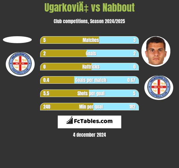 UgarkoviÄ‡ vs Nabbout h2h player stats