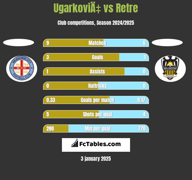 UgarkoviÄ‡ vs Retre h2h player stats