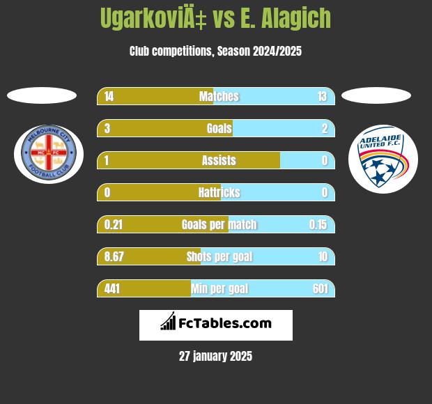 UgarkoviÄ‡ vs E. Alagich h2h player stats