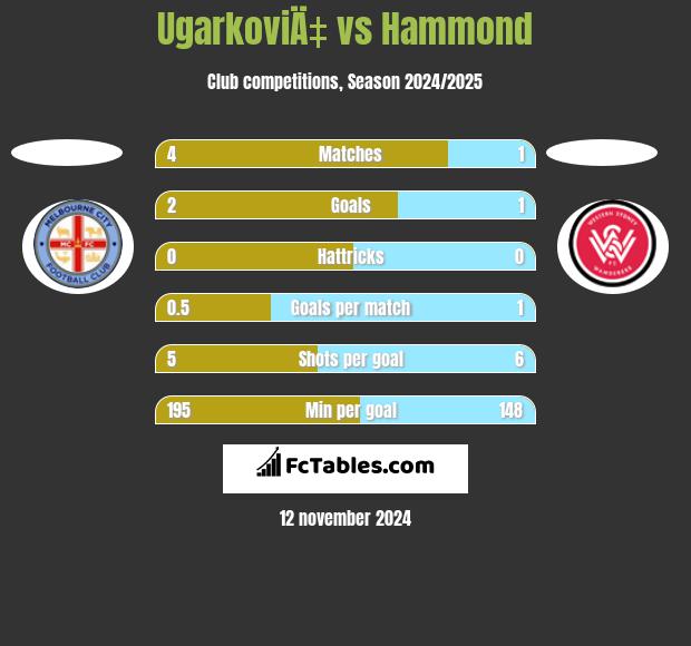 UgarkoviÄ‡ vs Hammond h2h player stats