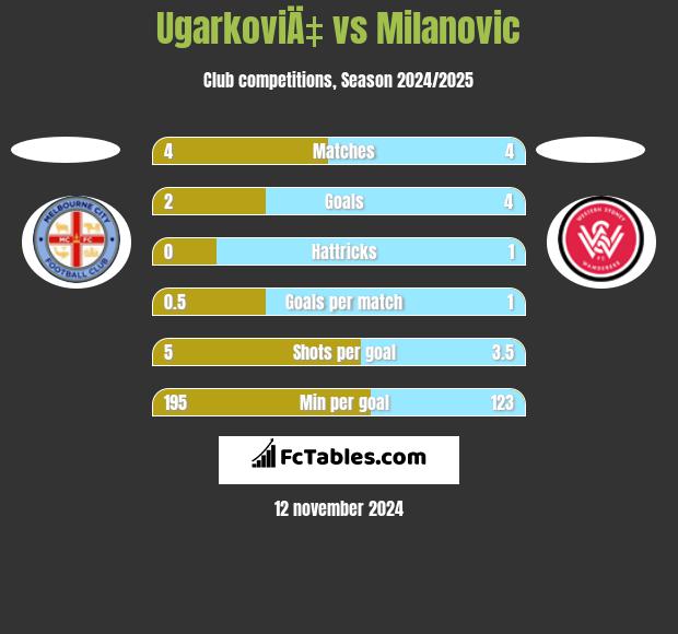 UgarkoviÄ‡ vs Milanovic h2h player stats