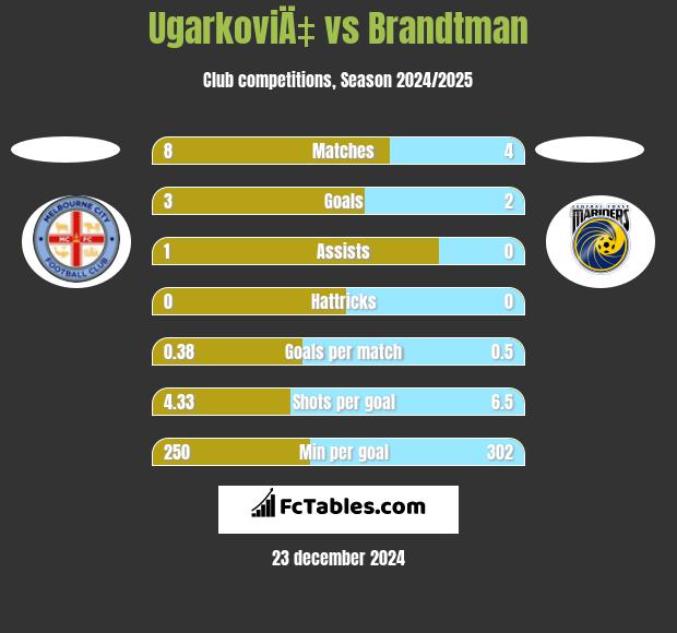 UgarkoviÄ‡ vs Brandtman h2h player stats