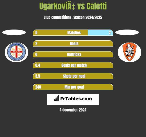 UgarkoviÄ‡ vs Caletti h2h player stats