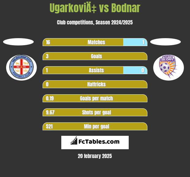 UgarkoviÄ‡ vs Bodnar h2h player stats