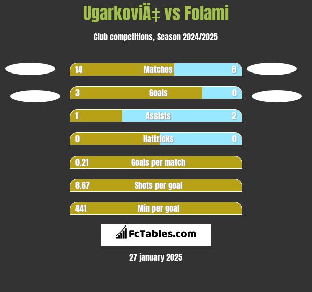 UgarkoviÄ‡ vs Folami h2h player stats