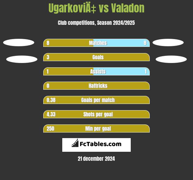 UgarkoviÄ‡ vs Valadon h2h player stats