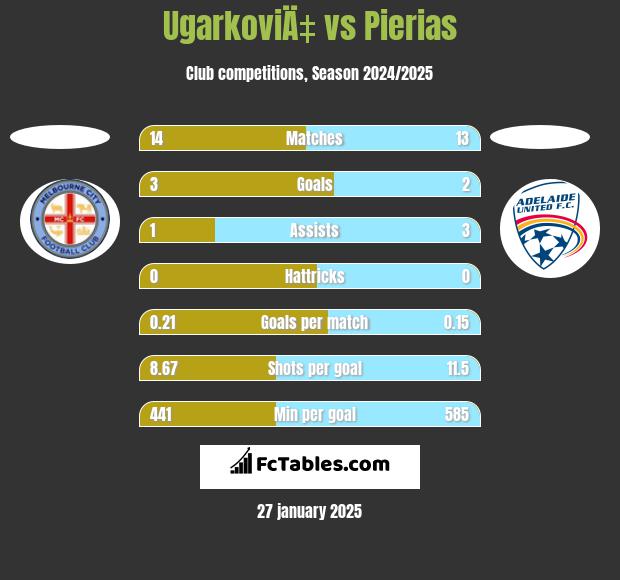 UgarkoviÄ‡ vs Pierias h2h player stats