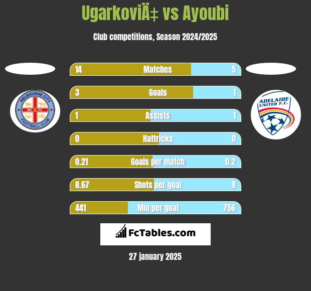 UgarkoviÄ‡ vs Ayoubi h2h player stats