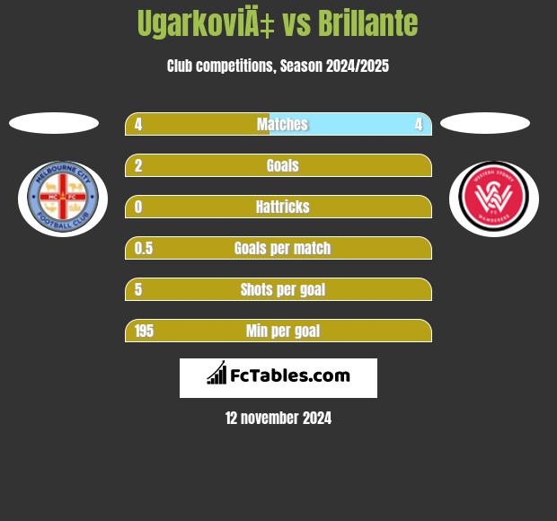 UgarkoviÄ‡ vs Brillante h2h player stats