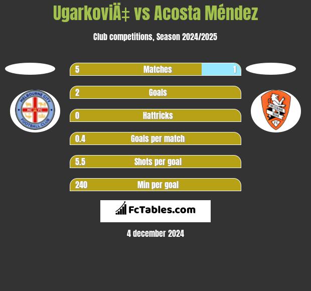 UgarkoviÄ‡ vs Acosta Méndez h2h player stats