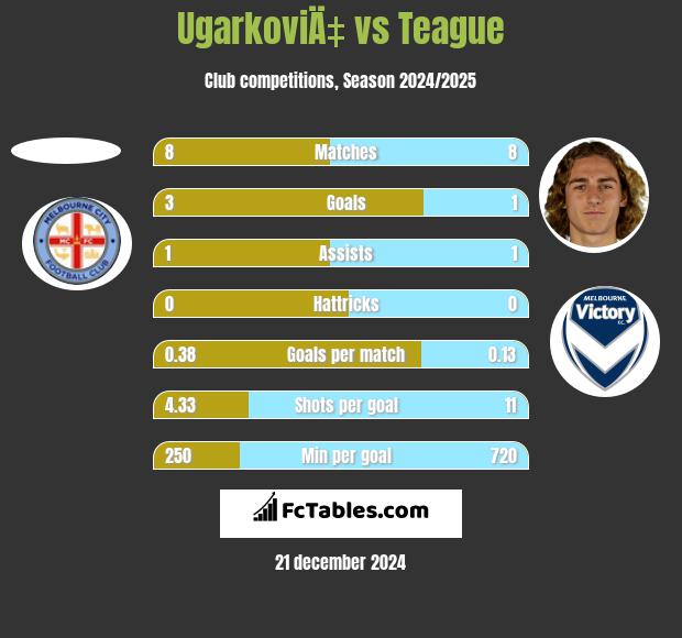 UgarkoviÄ‡ vs Teague h2h player stats