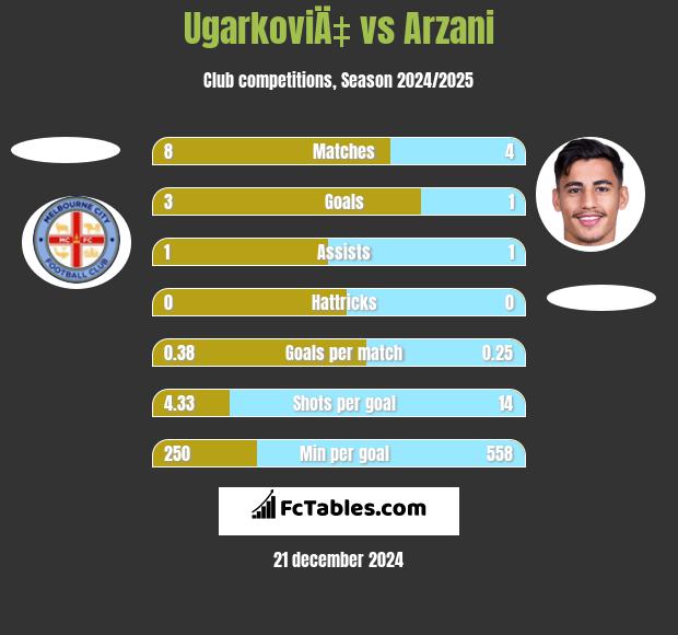 UgarkoviÄ‡ vs Arzani h2h player stats