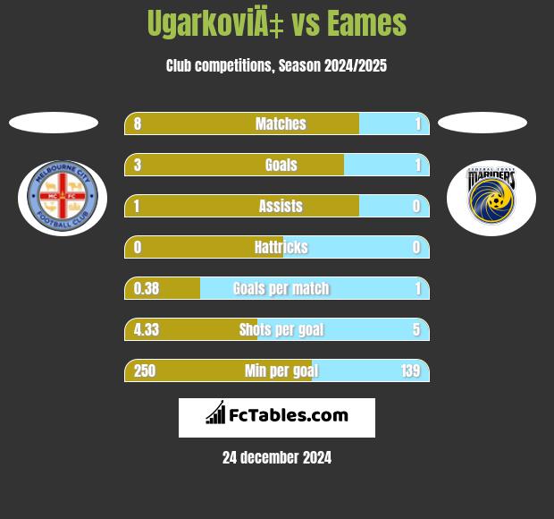 UgarkoviÄ‡ vs Eames h2h player stats