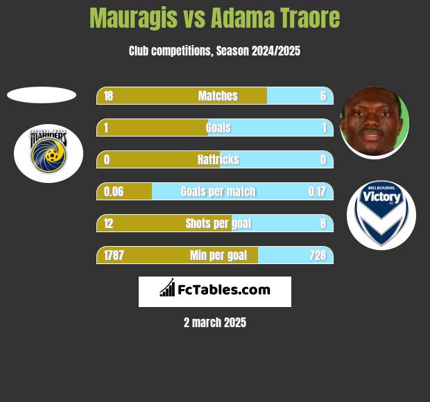 Mauragis vs Adama Traore h2h player stats