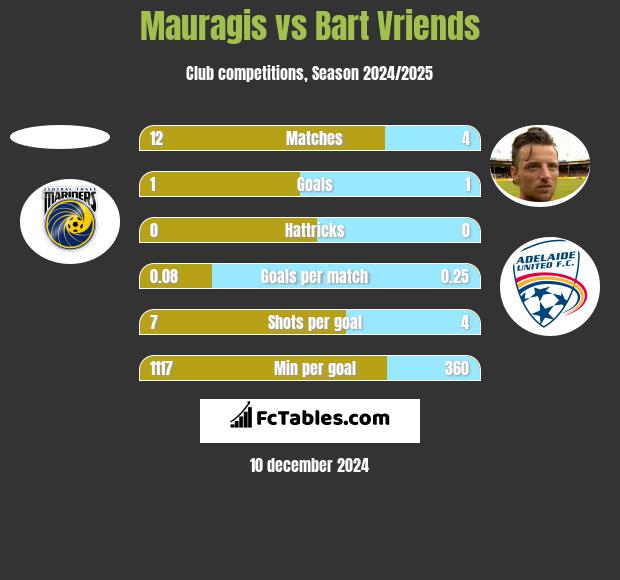 Mauragis vs Bart Vriends h2h player stats