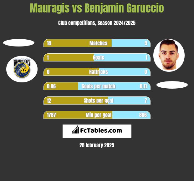 Mauragis vs Benjamin Garuccio h2h player stats