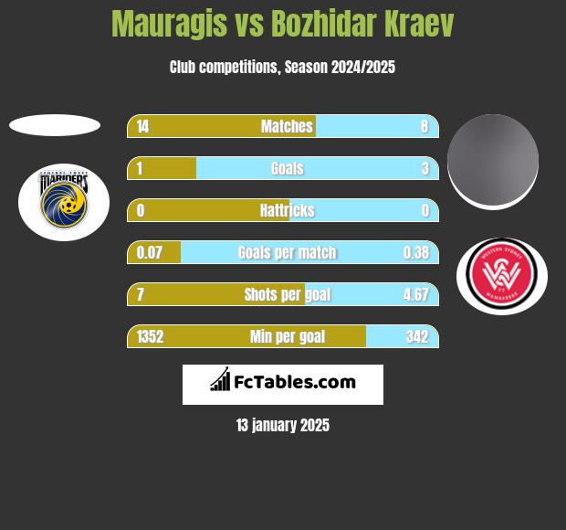 Mauragis vs Bozhidar Kraev h2h player stats