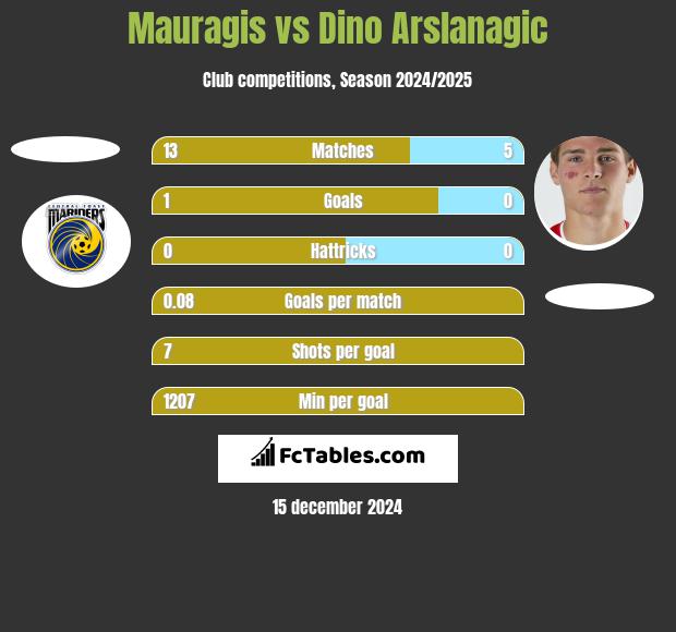 Mauragis vs Dino Arslanagic h2h player stats