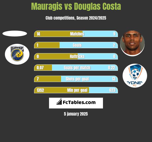 Mauragis vs Douglas Costa h2h player stats