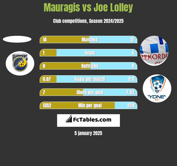 Mauragis vs Joe Lolley h2h player stats