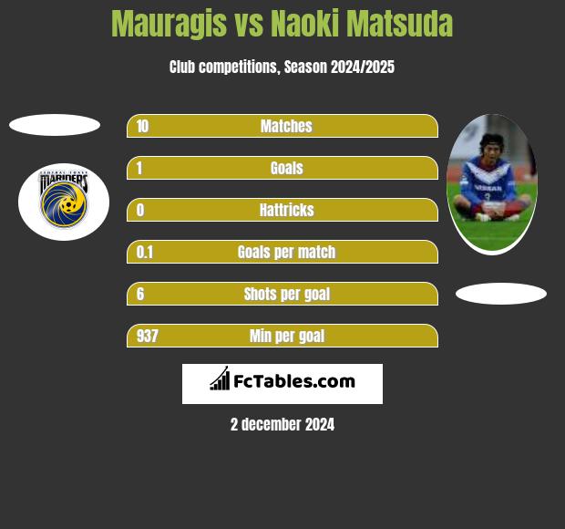 Mauragis vs Naoki Matsuda h2h player stats