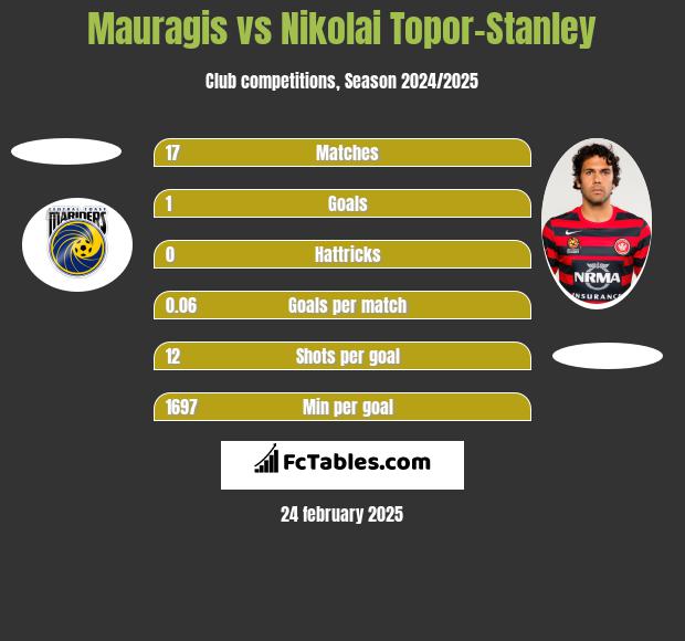 Mauragis vs Nikolai Topor-Stanley h2h player stats