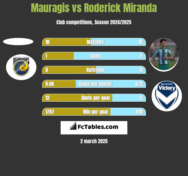 Mauragis vs Roderick Miranda h2h player stats