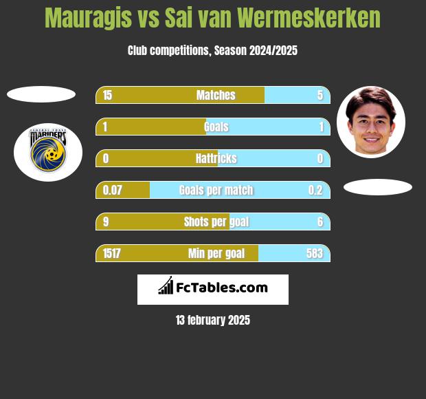 Mauragis vs Sai van Wermeskerken h2h player stats